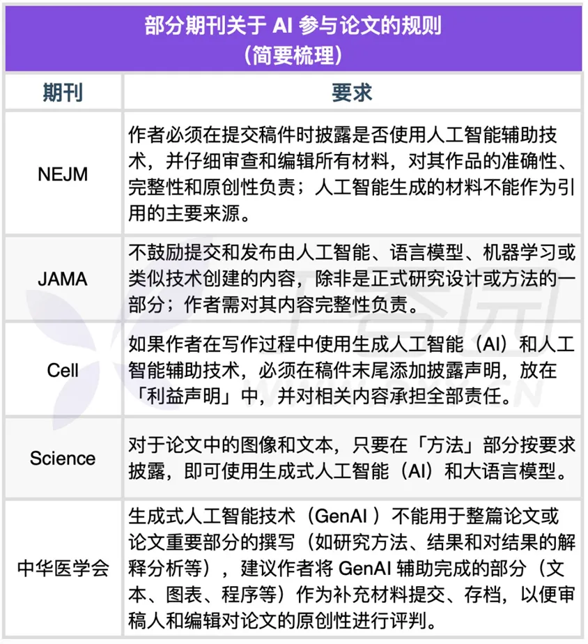 Science 重磅！旗下期刊允许论文使用 AI 写作，国内却再发严格禁令