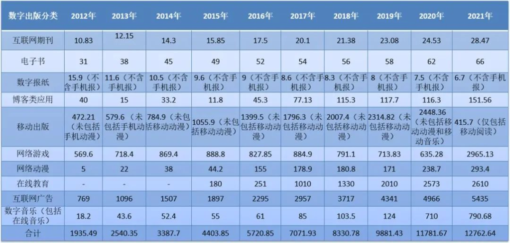 “十四五”开局之年的中国数字出版——2021-2022年中国数字出版产业年度报告-期刊+