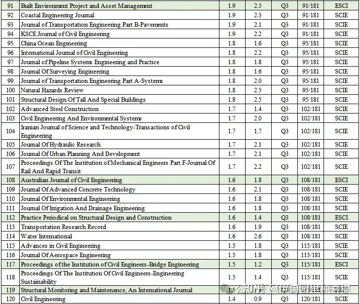 最全最新发布！土木学科SCIE和ESCI期刊影响因子(2023JCR)