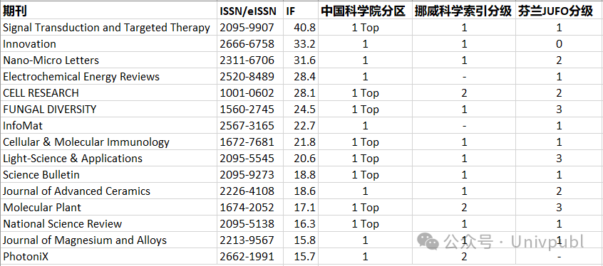 中国科学院的Top期刊在其他国家排名如何-期刊+