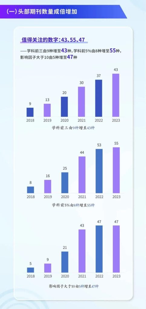 【数说】中国科技期刊发展成绩