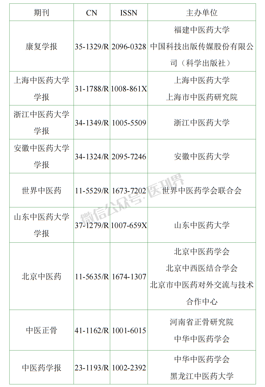 2023年度中医药中文科技期刊分级目录T1、T2级期刊评审结果