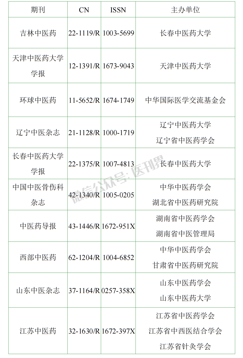 2023年度中医药中文科技期刊分级目录T1、T2级期刊评审结果