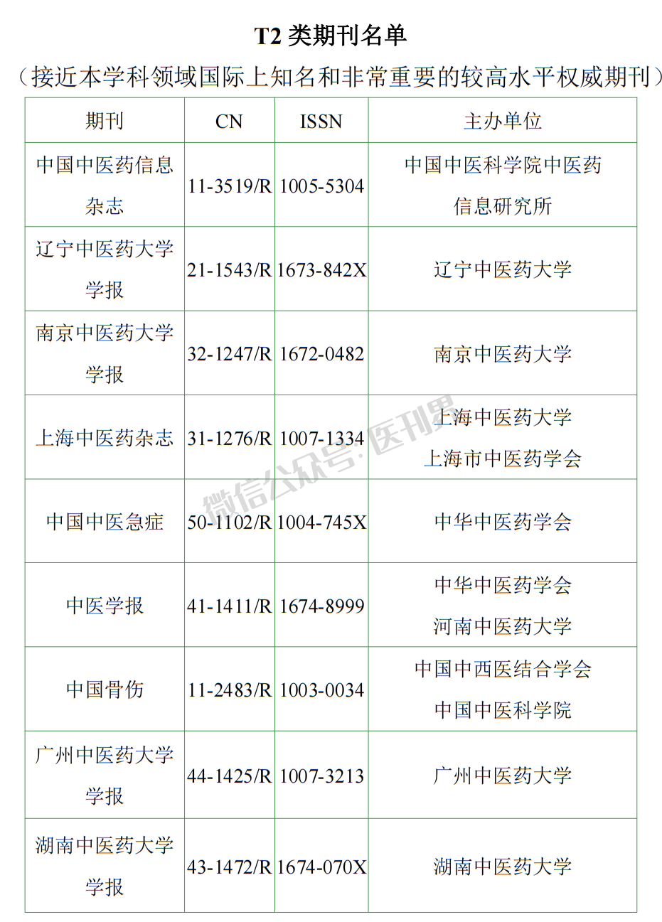 2023年度中医药中文科技期刊分级目录T1、T2级期刊评审结果
