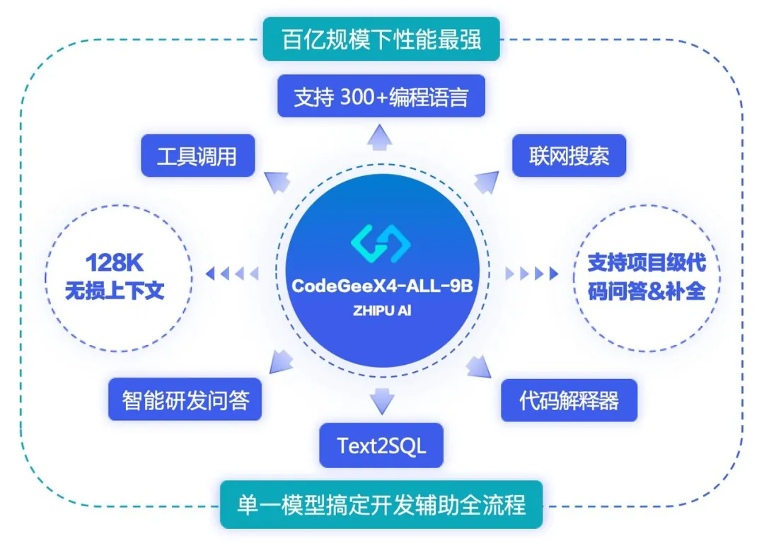 CodeGeeX第四代模型正式发布，同期开源！