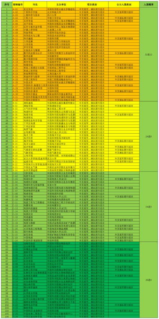 中国科技期刊卓越行动计划（2024-2028）答辩分组及入围情况标注版