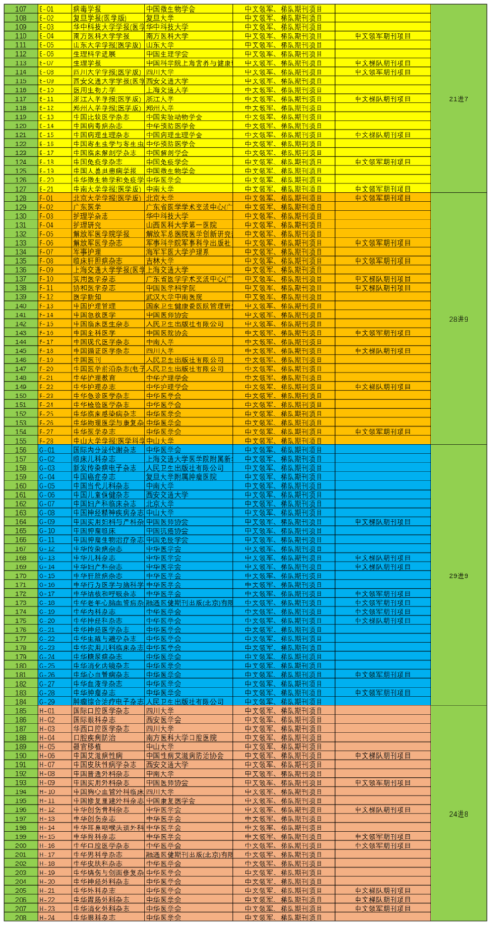 中国科技期刊卓越行动计划（2024-2028）答辩分组及入围情况标注版