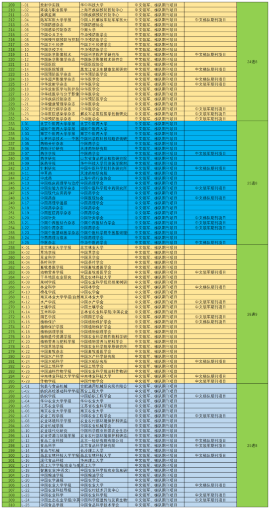 中国科技期刊卓越行动计划（2024-2028）答辩分组及入围情况标注版