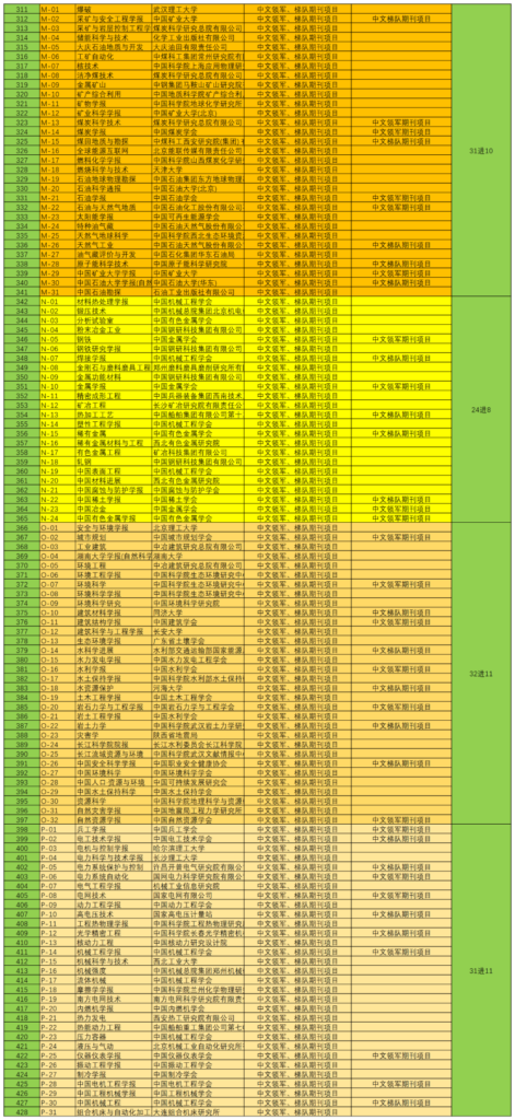 中国科技期刊卓越行动计划（2024-2028）答辩分组及入围情况标注版