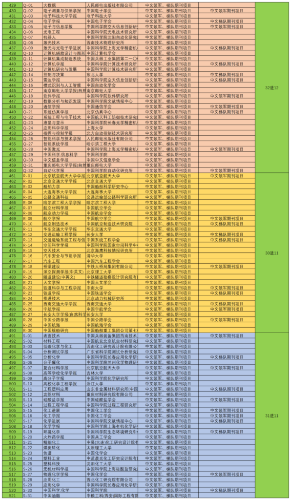 中国科技期刊卓越行动计划（2024-2028）答辩分组及入围情况标注版