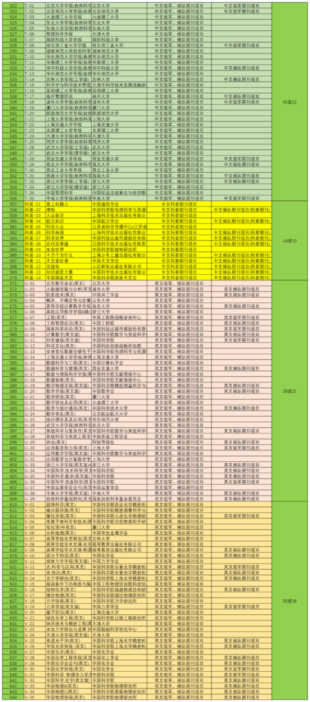 中国科技期刊卓越行动计划（2024-2028）答辩分组及入围情况标注版