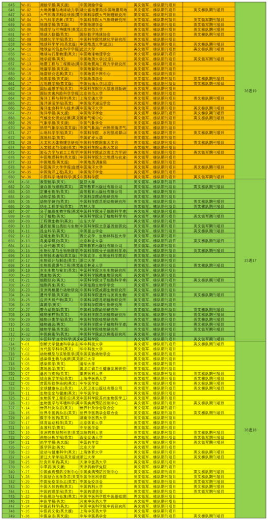 中国科技期刊卓越行动计划（2024-2028）答辩分组及入围情况标注版