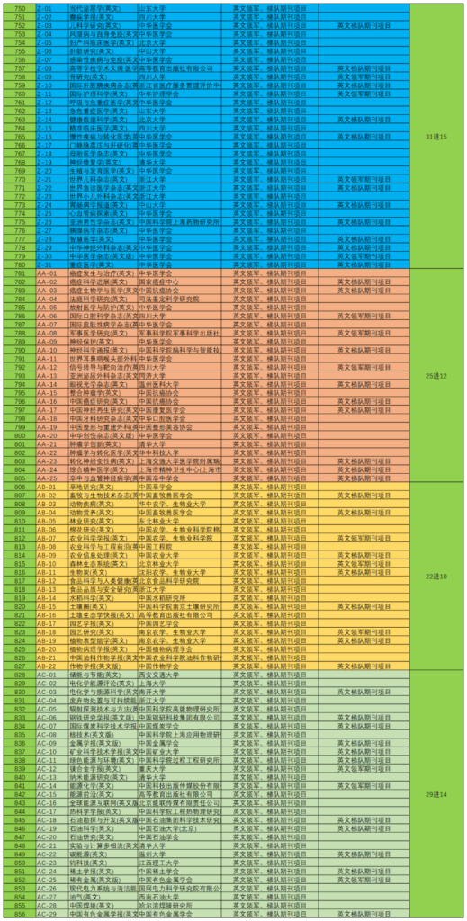 中国科技期刊卓越行动计划（2024-2028）答辩分组及入围情况标注版