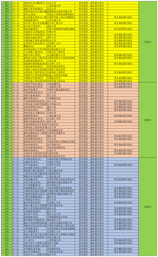 中国科技期刊卓越行动计划（2024-2028）答辩分组及入围情况标注版