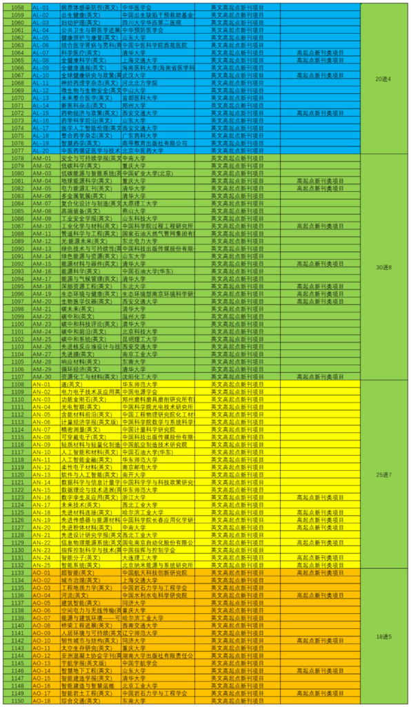 中国科技期刊卓越行动计划（2024-2028）答辩分组及入围情况标注版