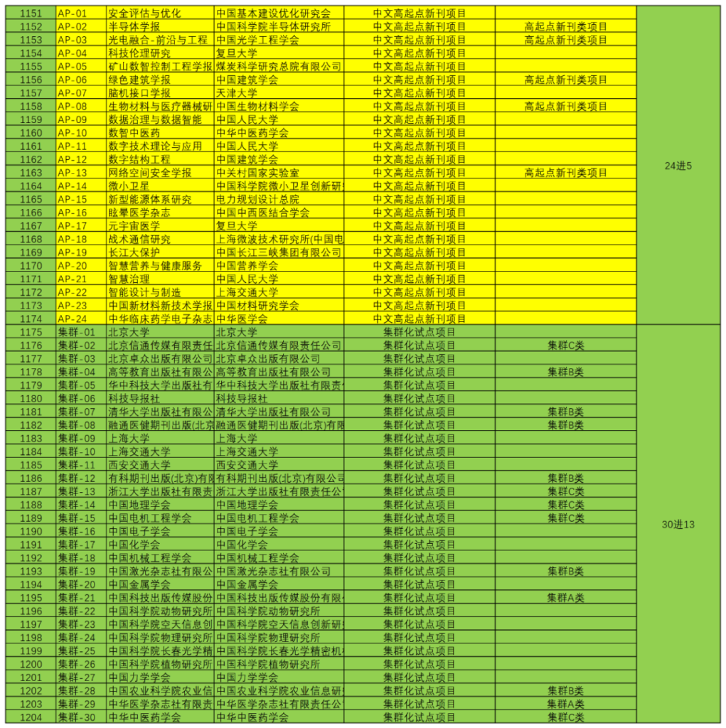 中国科技期刊卓越行动计划（2024-2028）答辩分组及入围情况标注版