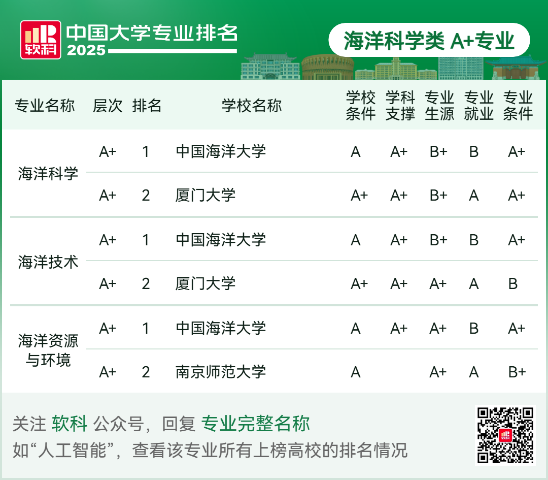 刚刚2025软科中国大学专业排名发布-期刊+