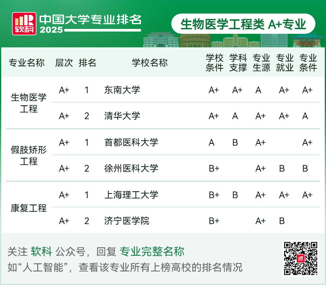 刚刚2025软科中国大学专业排名发布-期刊+