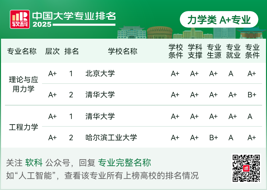刚刚2025软科中国大学专业排名发布-期刊+