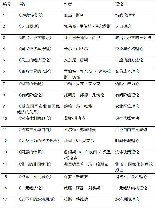 经管60个常用经典理论