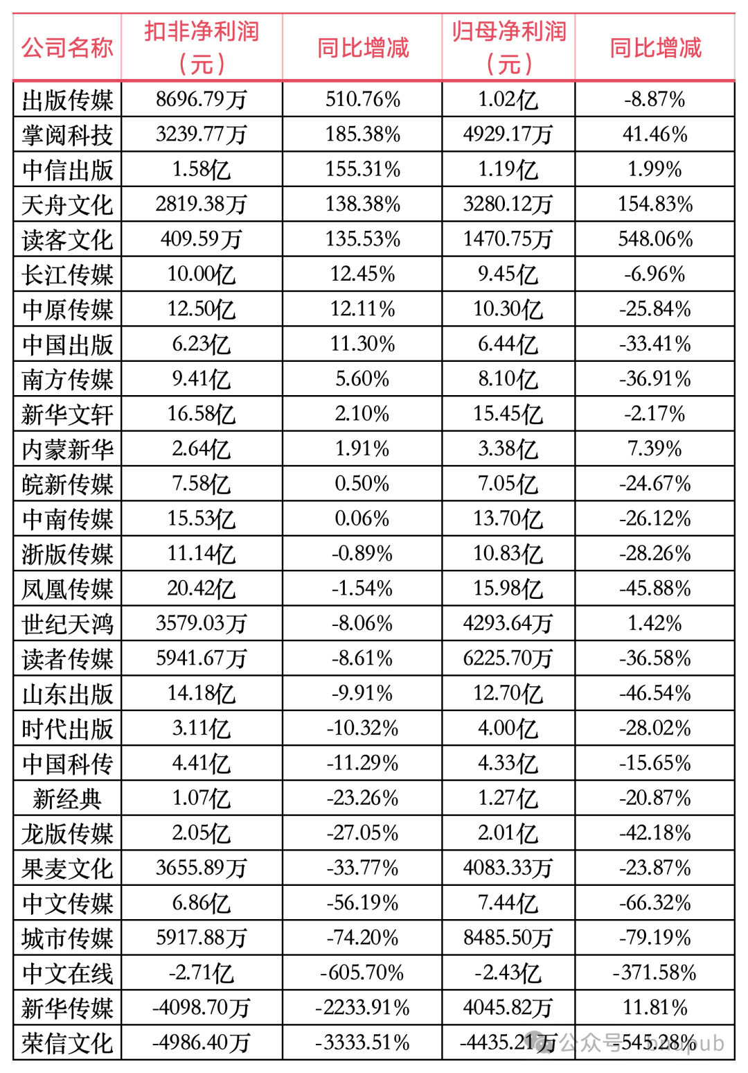上市书企2024年近七成营收下滑利润大幅波动-期刊+