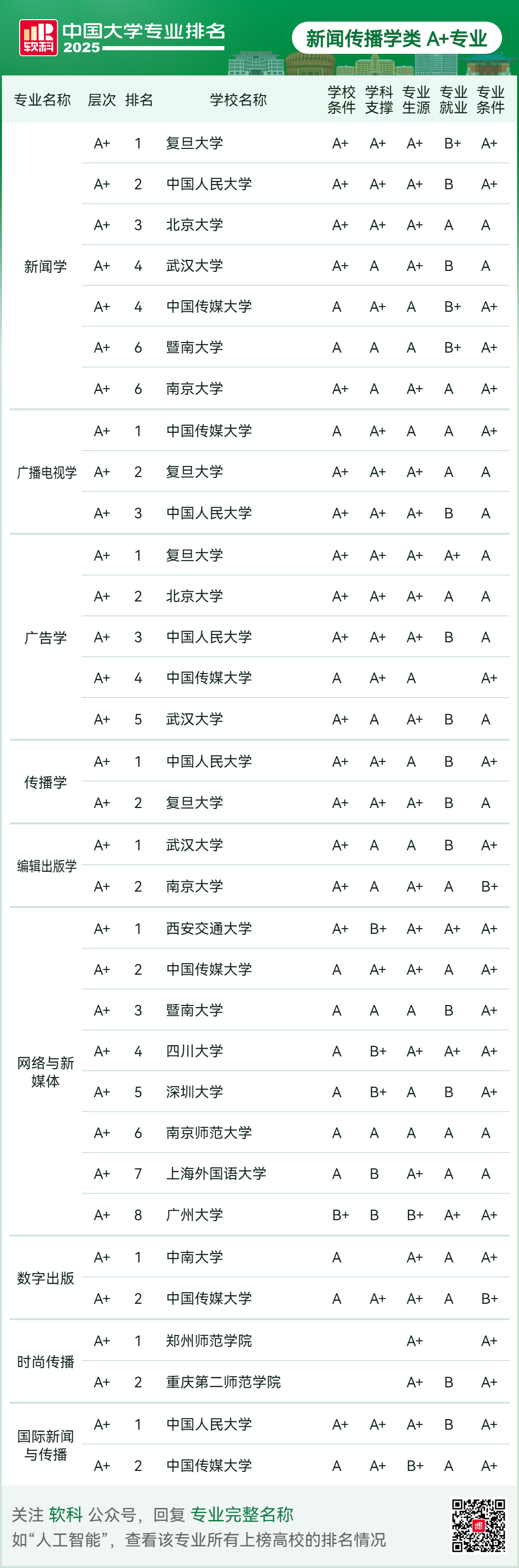 刚刚2025软科中国大学专业排名发布-期刊+