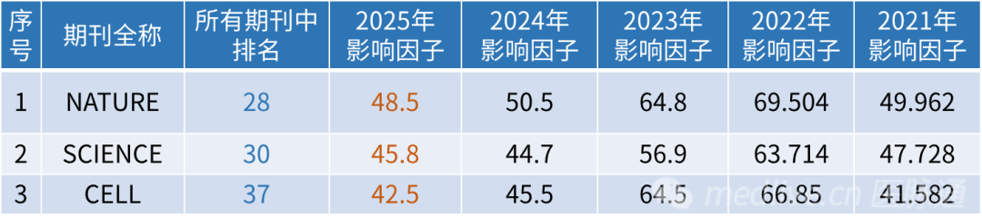 刚刚2025年JCR影响因子震撼发布有这些变化-期刊+