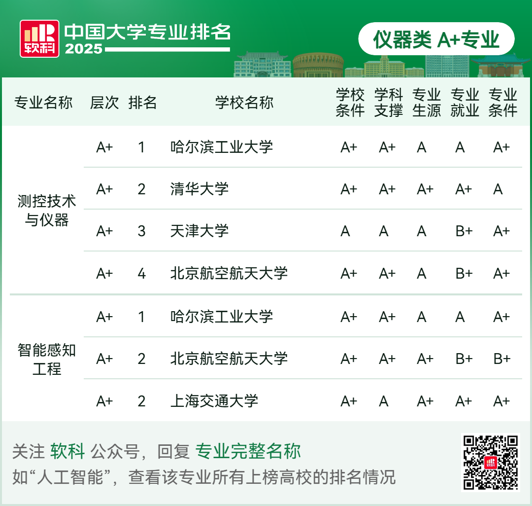 刚刚2025软科中国大学专业排名发布-期刊+