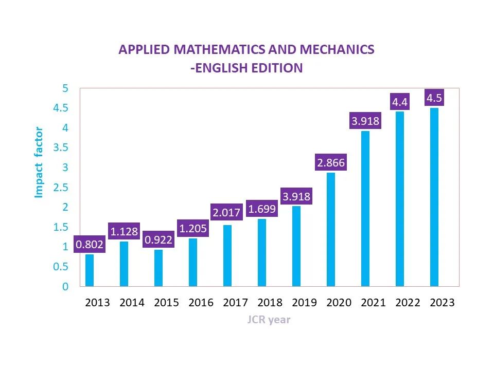 中国英文科技期刊推介 Applied Mathematics and Mechanics English Edition-期刊+