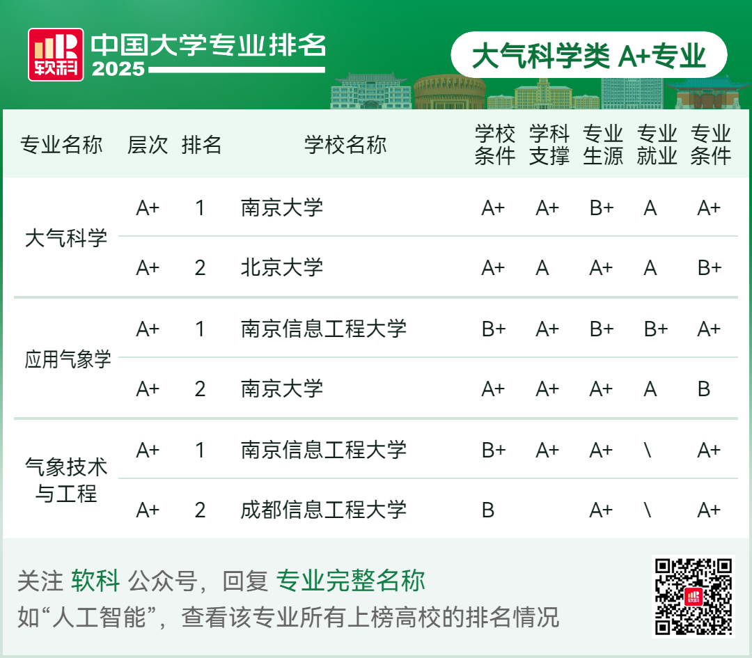 刚刚2025软科中国大学专业排名发布-期刊+